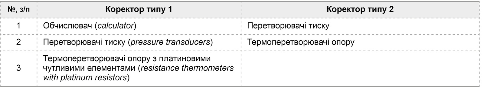 Складники пристроїв перетворення об’єму з конструктивом – коректори типів 1–2