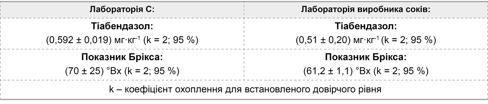 Порівняння результатів вимірів лабораторій
