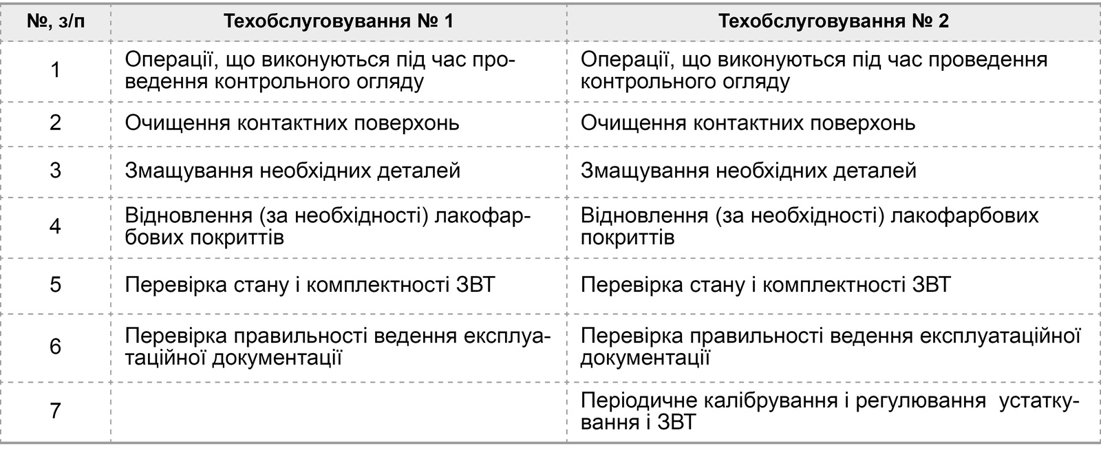 Обсяги технічного обслуговування