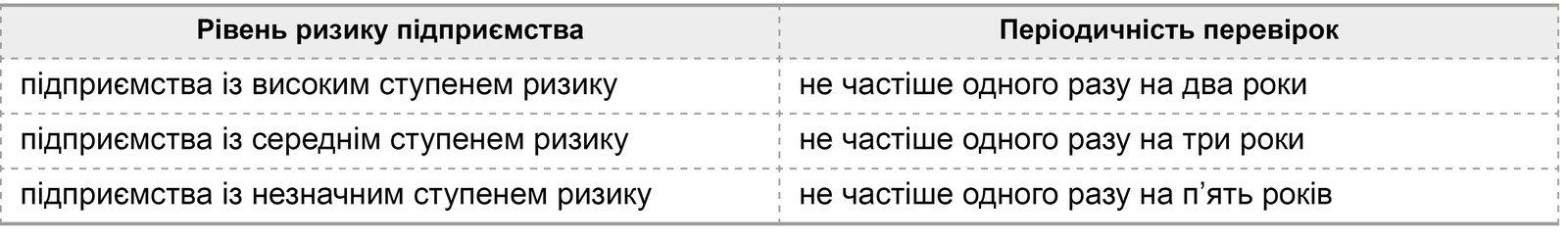 Періодичність перевірок за ступенями ризику