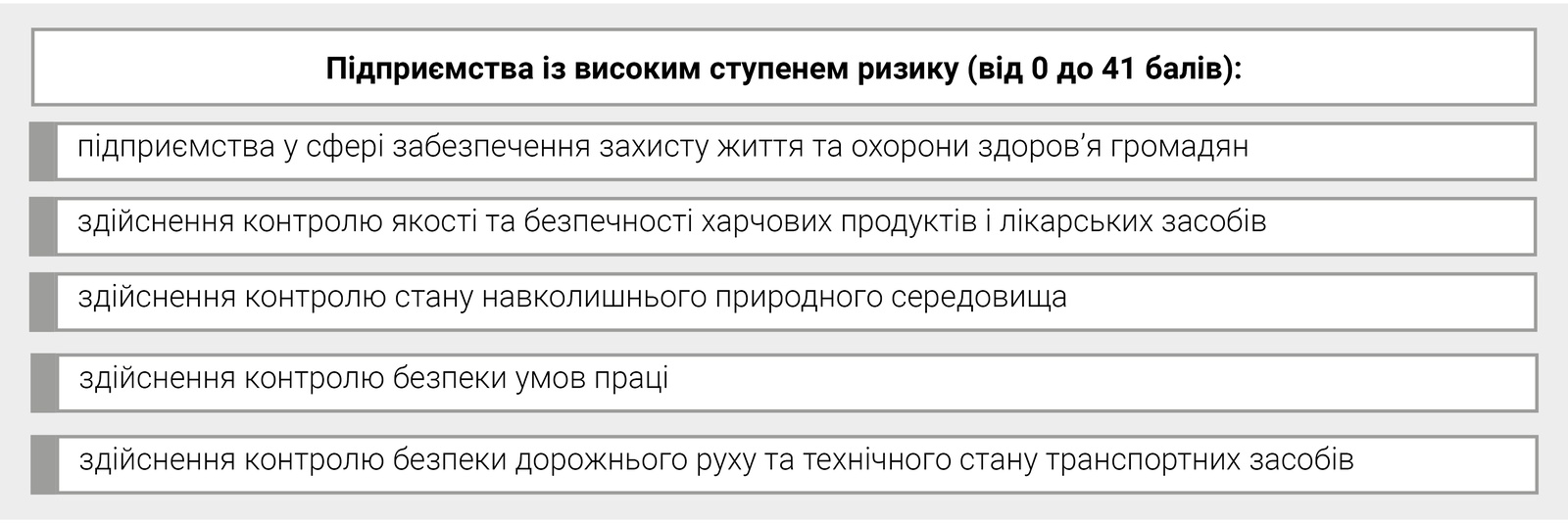 Підприємства із високим ступенем ризику (від 0 до 41 балів):